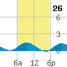 Patchogue tide chart for Wednesday, February 26, 2025