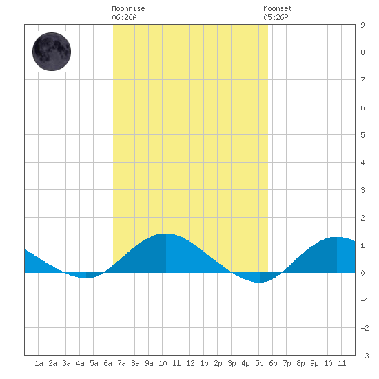 Patchogue tide chart for Thursday, February 27, 2025