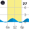 Patchogue tide chart for Thursday, February 27, 2025