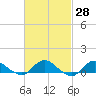 Patchogue tide chart for Friday, February 28, 2025