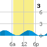 Patchogue tide chart for Monday, February 3, 2025