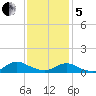 Patchogue tide chart for Wednesday, February 5, 2025