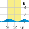 Patchogue tide chart for Saturday, February 8, 2025