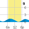 Patchogue tide chart for Sunday, February 9, 2025