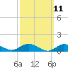 Patchogue tide chart for Tuesday, March 11, 2025