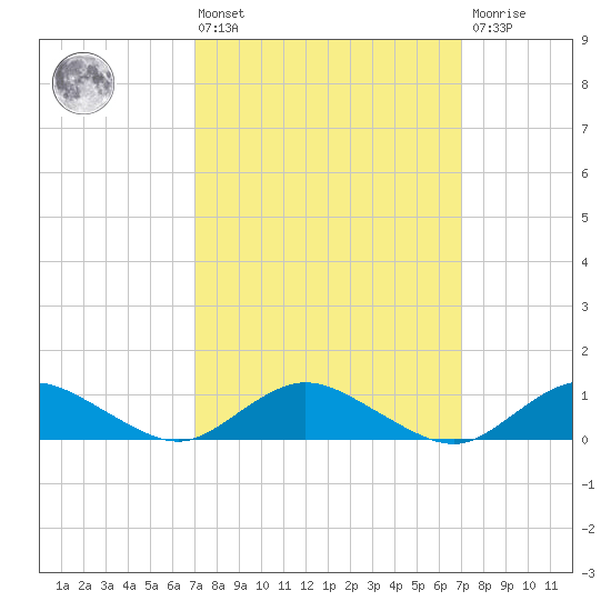 Patchogue tide chart for Friday, March 14, 2025