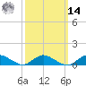 Patchogue tide chart for Friday, March 14, 2025