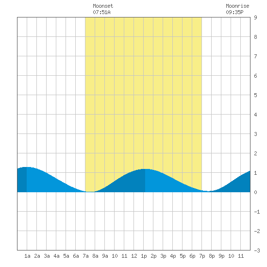 Patchogue tide chart for Sunday, March 16, 2025