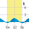 Patchogue tide chart for Saturday, March 1, 2025