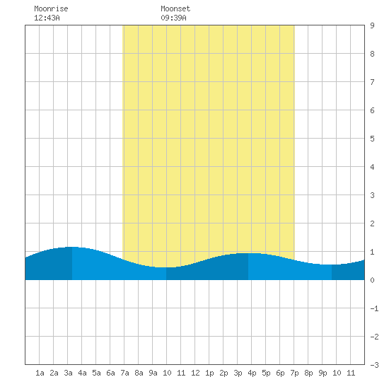Patchogue tide chart for Thursday, March 20, 2025
