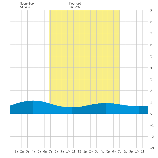 Patchogue tide chart for Friday, March 21, 2025