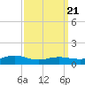 Patchogue tide chart for Friday, March 21, 2025