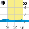 Patchogue tide chart for Saturday, March 22, 2025
