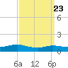 Patchogue tide chart for Sunday, March 23, 2025