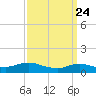 Patchogue tide chart for Monday, March 24, 2025