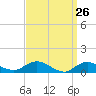 Patchogue tide chart for Wednesday, March 26, 2025