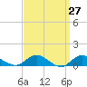 Patchogue tide chart for Thursday, March 27, 2025