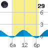 Patchogue tide chart for Saturday, March 29, 2025