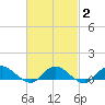Patchogue tide chart for Sunday, March 2, 2025