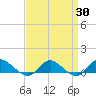 Patchogue tide chart for Sunday, March 30, 2025