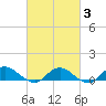 Patchogue tide chart for Monday, March 3, 2025
