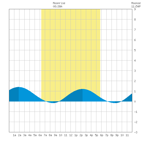 Patchogue tide chart for Tuesday, March 4, 2025
