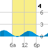 Patchogue tide chart for Tuesday, March 4, 2025
