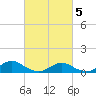 Patchogue tide chart for Wednesday, March 5, 2025