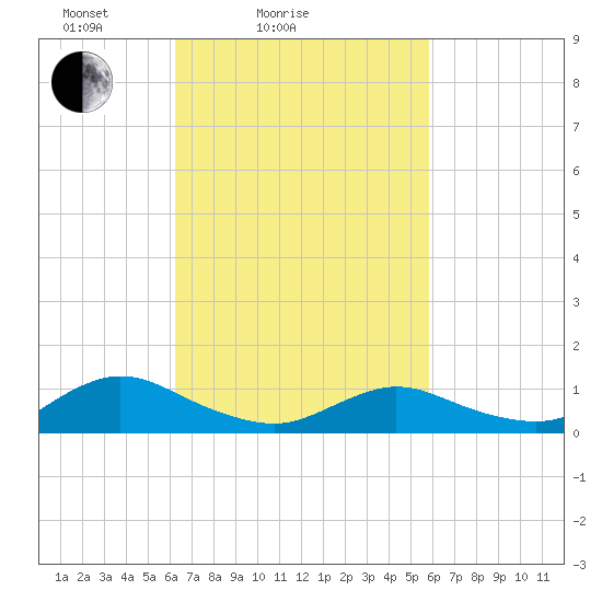 Patchogue tide chart for Thursday, March 6, 2025
