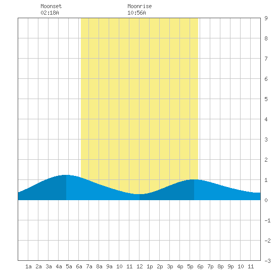 Patchogue tide chart for Friday, March 7, 2025