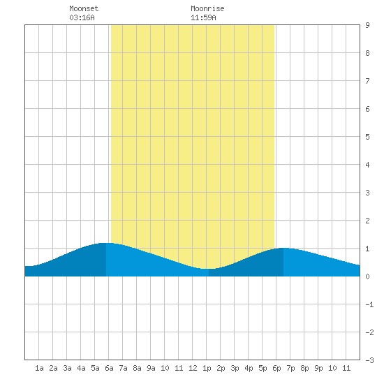 Patchogue tide chart for Saturday, March 8, 2025