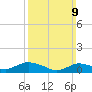 Patchogue tide chart for Sunday, March 9, 2025