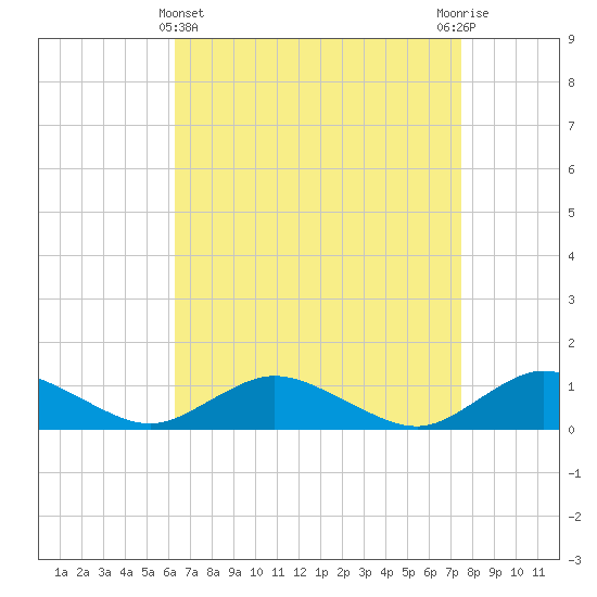 Patchogue tide chart for Friday, April 11, 2025