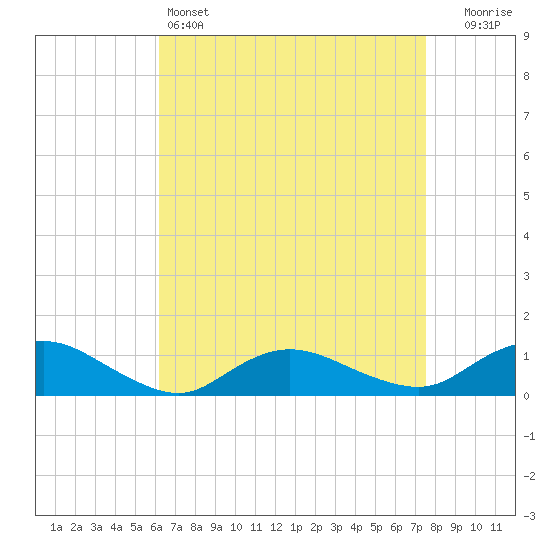 Patchogue tide chart for Monday, April 14, 2025