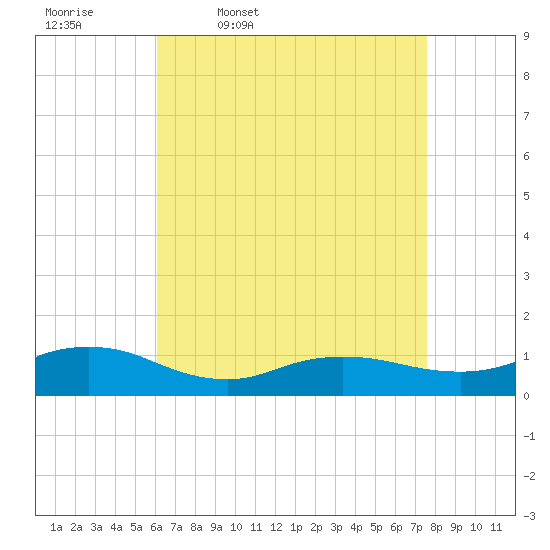 Patchogue tide chart for Friday, April 18, 2025