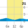 Patchogue tide chart for Monday, April 21, 2025