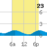 Patchogue tide chart for Wednesday, April 23, 2025