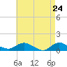 Patchogue tide chart for Thursday, April 24, 2025