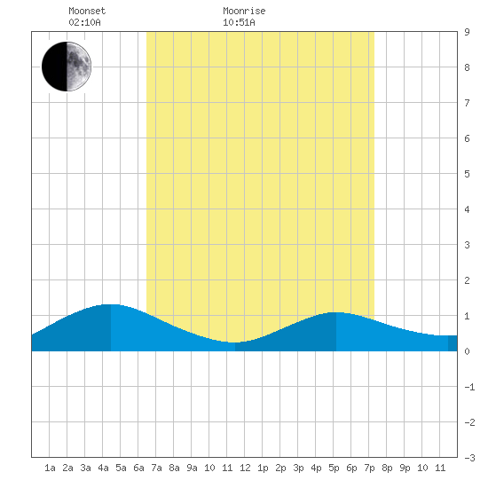 Patchogue tide chart for Friday, April 4, 2025