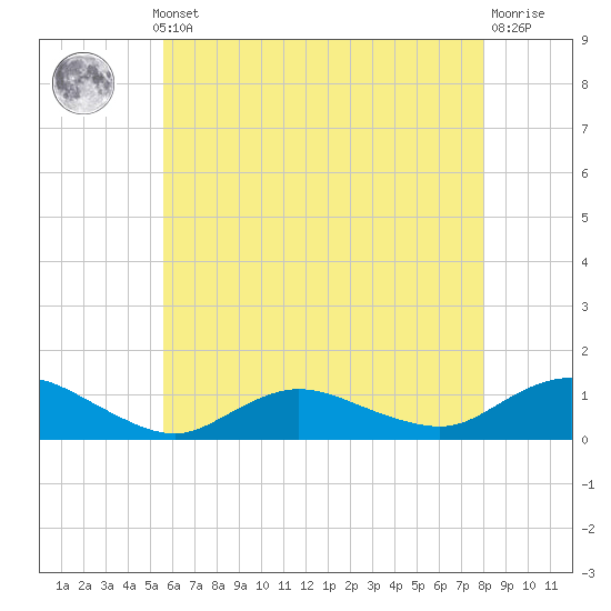 Patchogue tide chart for Monday, May 12, 2025
