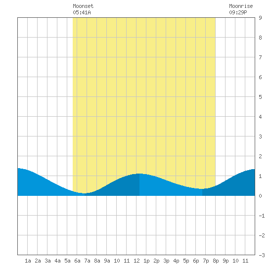 Patchogue tide chart for Tuesday, May 13, 2025