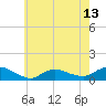 Patchogue tide chart for Tuesday, May 13, 2025