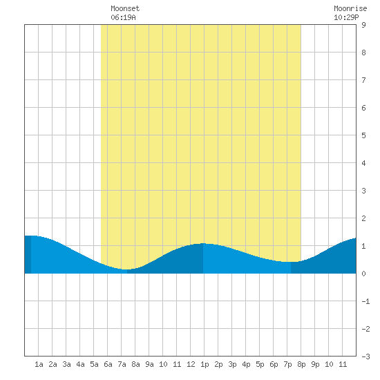 Patchogue tide chart for Wednesday, May 14, 2025