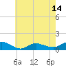 Patchogue tide chart for Wednesday, May 14, 2025