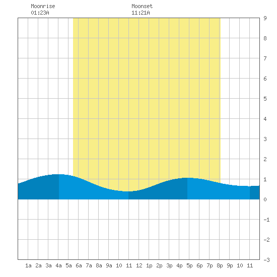 Patchogue tide chart for Monday, May 19, 2025