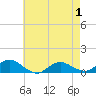Patchogue tide chart for Thursday, May 1, 2025