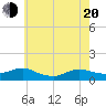 Patchogue tide chart for Tuesday, May 20, 2025