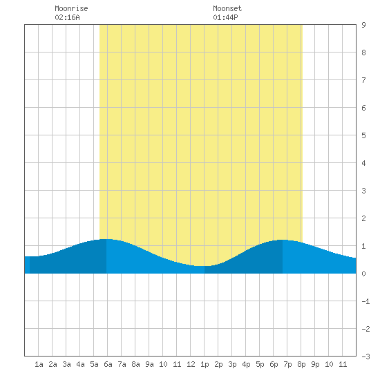 Patchogue tide chart for Wednesday, May 21, 2025