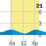 Patchogue tide chart for Wednesday, May 21, 2025