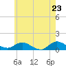 Patchogue tide chart for Friday, May 23, 2025